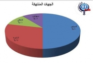 نقابة الصحفيين اليمنيين ترصد 28 حالة انتهاك خلال الربع الثالث من العام الجاري