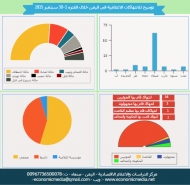 الاعلام الاقتصادي: 42 حالة انتهاك للحريات الاعلامية خلال سبتمبر الماضي