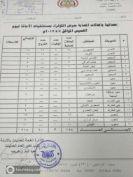 تسجيل 218 اصابة بالكوليرا يوم امس بالعاصمة صنعاء
